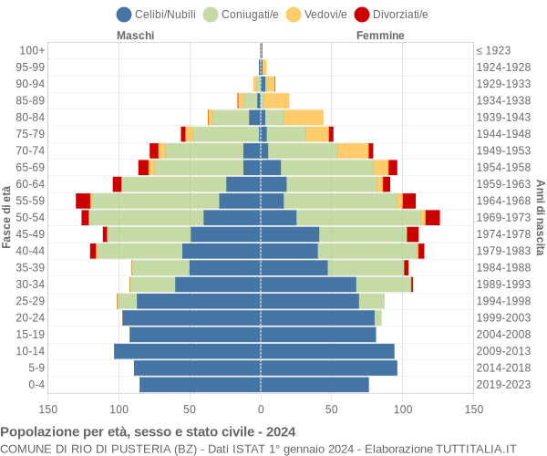 Grafico Popolazione per età, sesso e stato civile Comune di Rio di Pusteria (BZ)