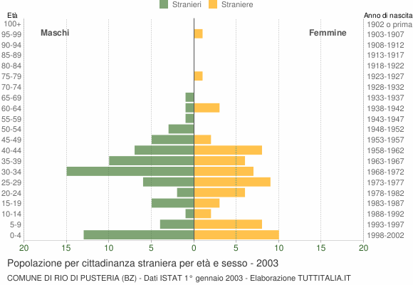 Grafico cittadini stranieri - Rio di Pusteria 2003