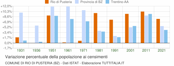 Grafico variazione percentuale della popolazione Comune di Rio di Pusteria (BZ)