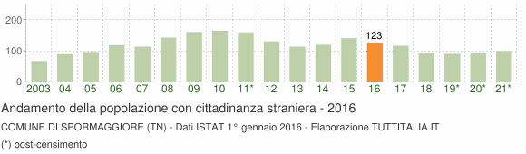 Grafico andamento popolazione stranieri Comune di Spormaggiore (TN)