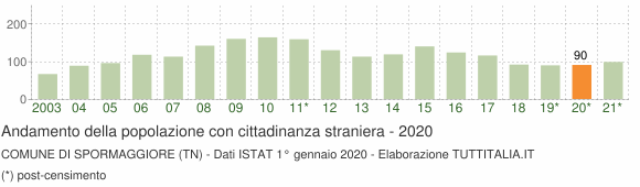 Grafico andamento popolazione stranieri Comune di Spormaggiore (TN)