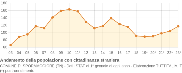 Andamento popolazione stranieri Comune di Spormaggiore (TN)