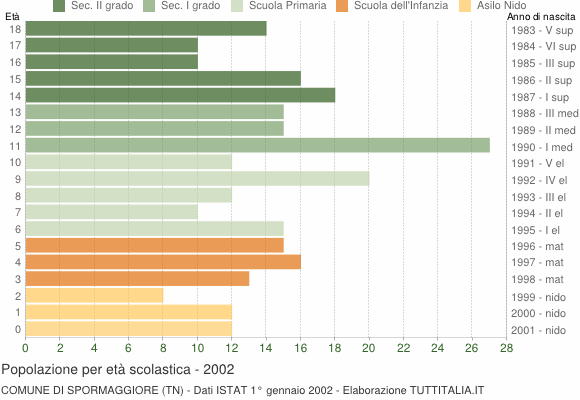 Grafico Popolazione in età scolastica - Spormaggiore 2002