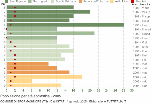 Grafico Popolazione in età scolastica - Spormaggiore 2005