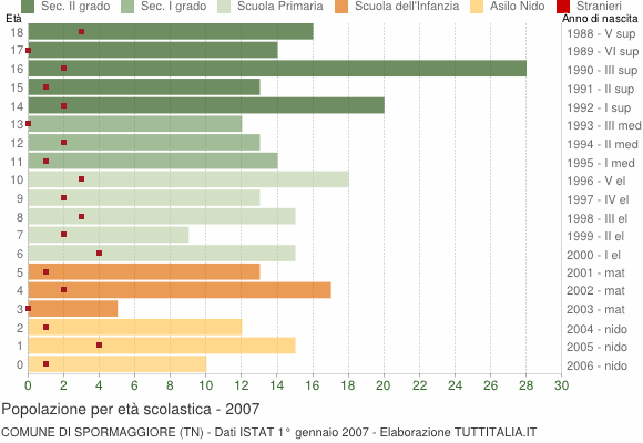 Grafico Popolazione in età scolastica - Spormaggiore 2007