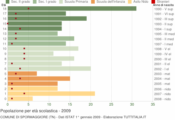 Grafico Popolazione in età scolastica - Spormaggiore 2009