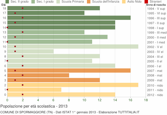 Grafico Popolazione in età scolastica - Spormaggiore 2013
