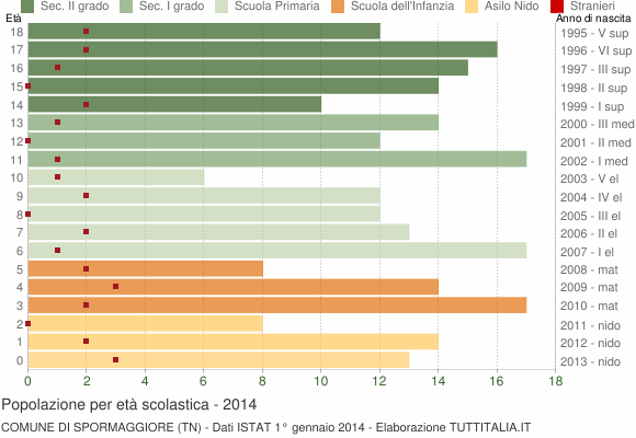 Grafico Popolazione in età scolastica - Spormaggiore 2014