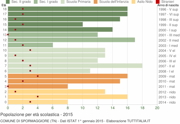 Grafico Popolazione in età scolastica - Spormaggiore 2015