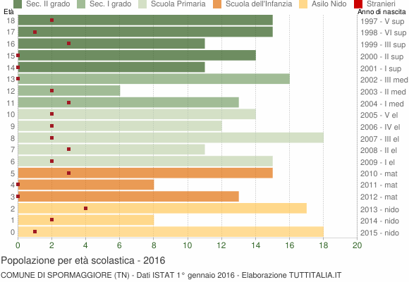 Grafico Popolazione in età scolastica - Spormaggiore 2016
