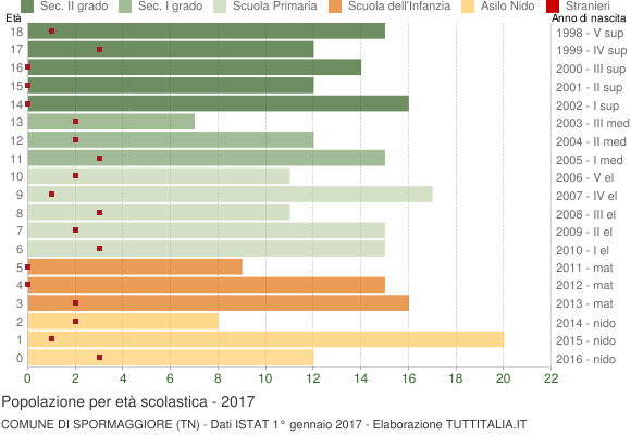 Grafico Popolazione in età scolastica - Spormaggiore 2017