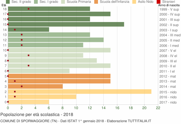 Grafico Popolazione in età scolastica - Spormaggiore 2018