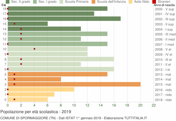 Grafico Popolazione in età scolastica - Spormaggiore 2019