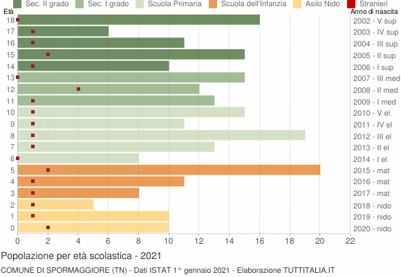 Grafico Popolazione in età scolastica - Spormaggiore 2021