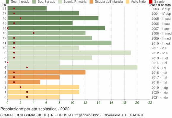 Grafico Popolazione in età scolastica - Spormaggiore 2022