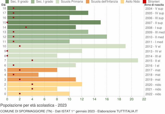 Grafico Popolazione in età scolastica - Spormaggiore 2023