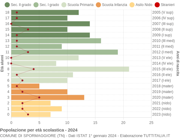 Grafico Popolazione in età scolastica - Spormaggiore 2024