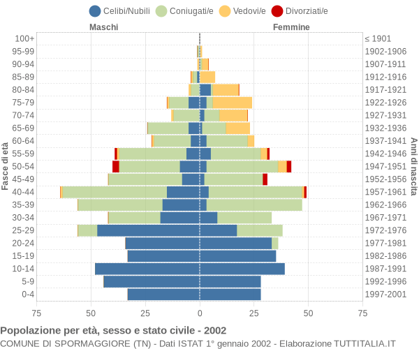 Grafico Popolazione per età, sesso e stato civile Comune di Spormaggiore (TN)