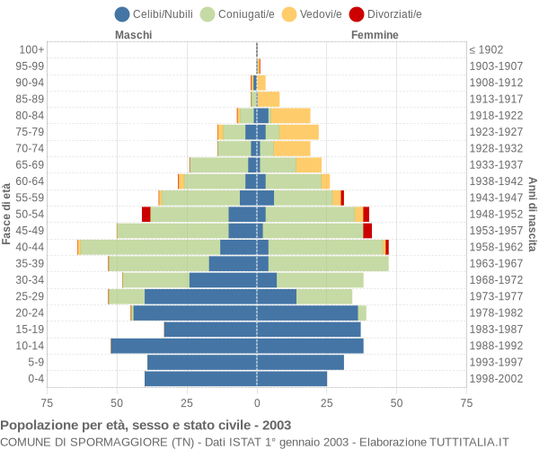 Grafico Popolazione per età, sesso e stato civile Comune di Spormaggiore (TN)