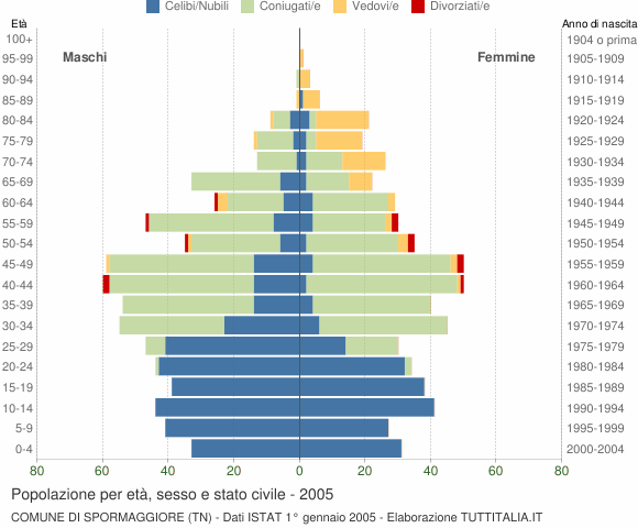 Grafico Popolazione per età, sesso e stato civile Comune di Spormaggiore (TN)