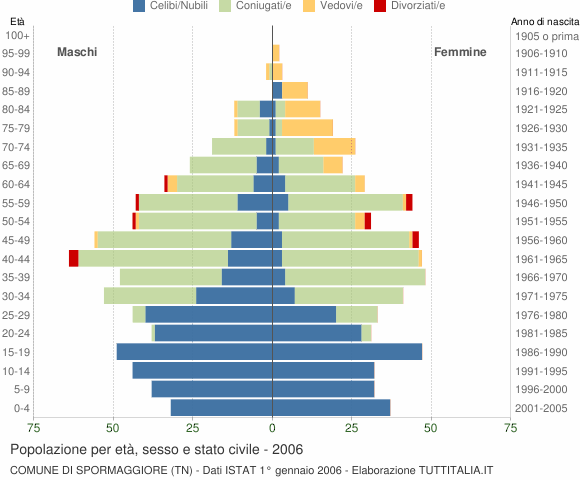 Grafico Popolazione per età, sesso e stato civile Comune di Spormaggiore (TN)