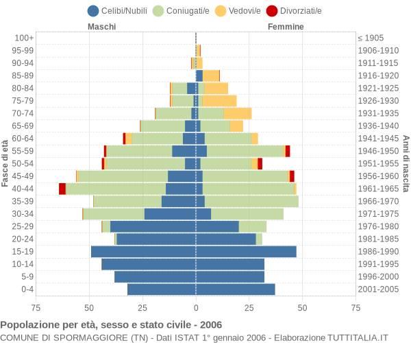 Grafico Popolazione per età, sesso e stato civile Comune di Spormaggiore (TN)