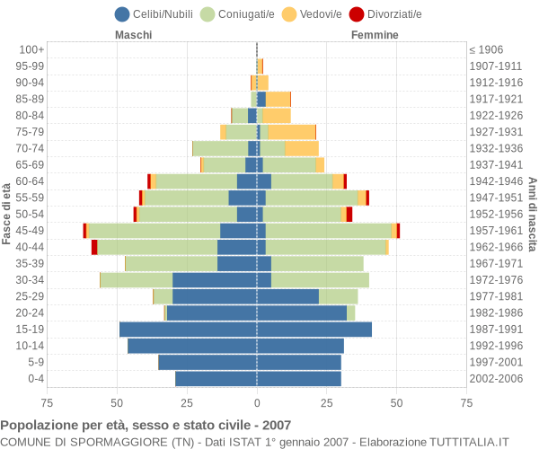 Grafico Popolazione per età, sesso e stato civile Comune di Spormaggiore (TN)