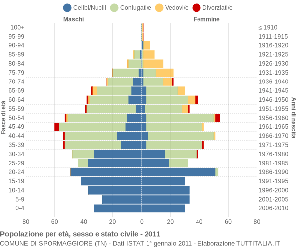 Grafico Popolazione per età, sesso e stato civile Comune di Spormaggiore (TN)