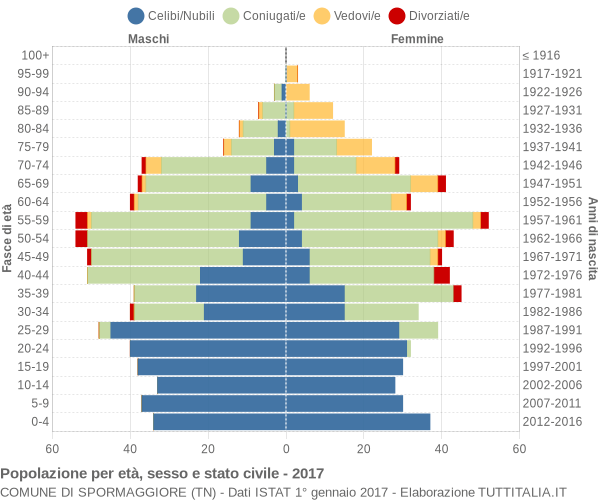 Grafico Popolazione per età, sesso e stato civile Comune di Spormaggiore (TN)