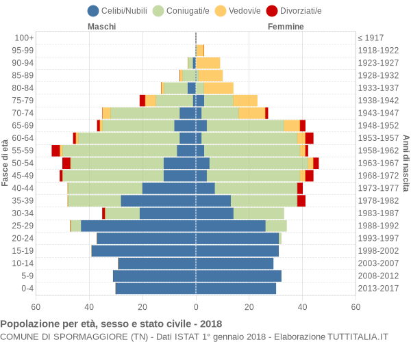 Grafico Popolazione per età, sesso e stato civile Comune di Spormaggiore (TN)