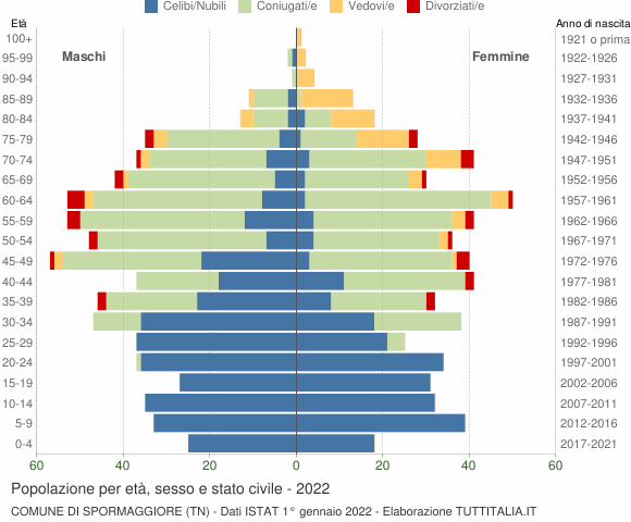 Grafico Popolazione per età, sesso e stato civile Comune di Spormaggiore (TN)