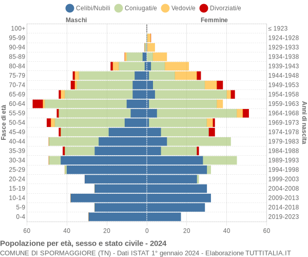 Grafico Popolazione per età, sesso e stato civile Comune di Spormaggiore (TN)