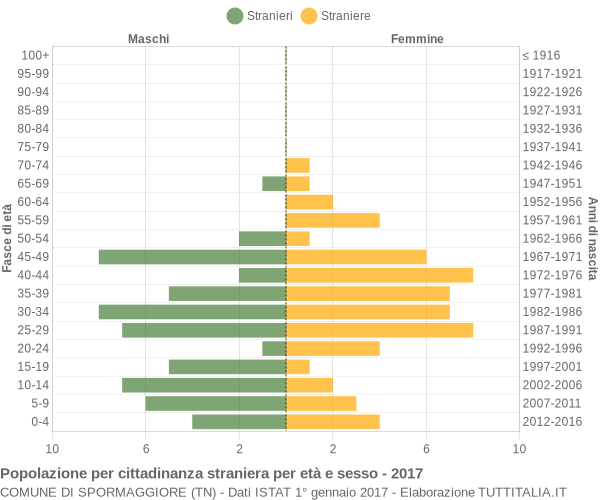 Grafico cittadini stranieri - Spormaggiore 2017