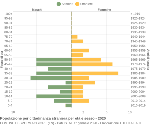 Grafico cittadini stranieri - Spormaggiore 2020