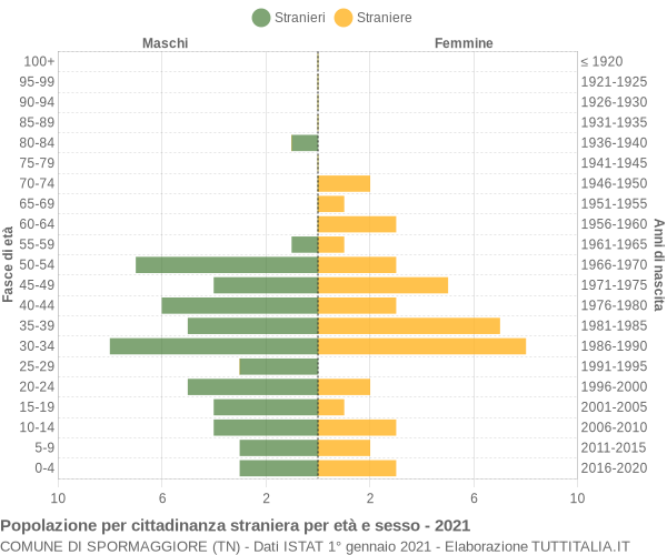 Grafico cittadini stranieri - Spormaggiore 2021