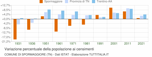 Grafico variazione percentuale della popolazione Comune di Spormaggiore (TN)