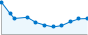 Grafico andamento storico popolazione Comune di Spormaggiore (TN)