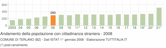Grafico andamento popolazione stranieri Comune di Terlano (BZ)