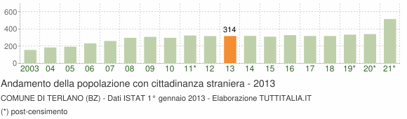 Grafico andamento popolazione stranieri Comune di Terlano (BZ)