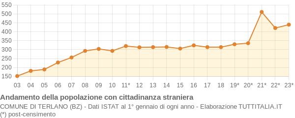 Andamento popolazione stranieri Comune di Terlano (BZ)