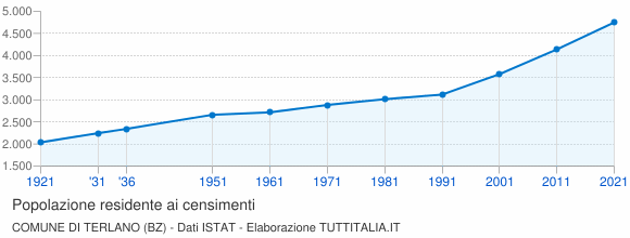 Grafico andamento storico popolazione Comune di Terlano (BZ)