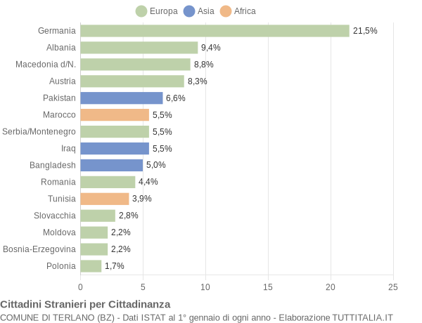 Grafico cittadinanza stranieri - Terlano 2004