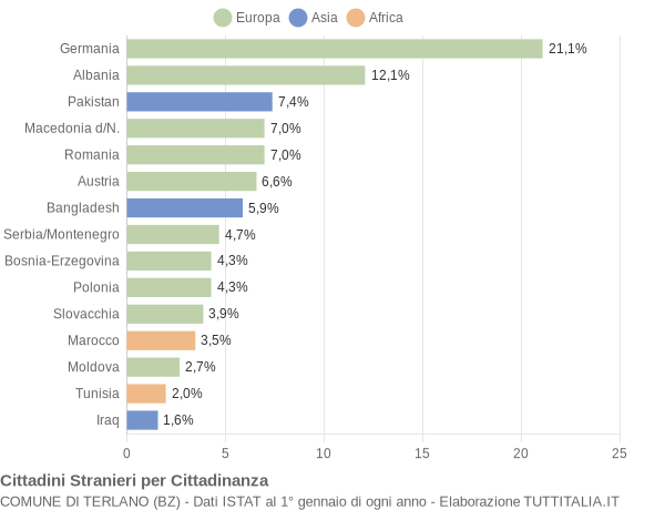 Grafico cittadinanza stranieri - Terlano 2007