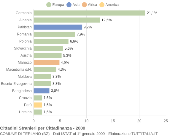 Grafico cittadinanza stranieri - Terlano 2009