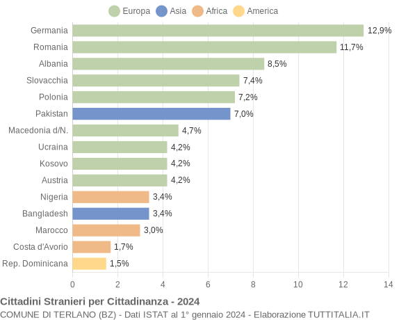 Grafico cittadinanza stranieri - Terlano 2024