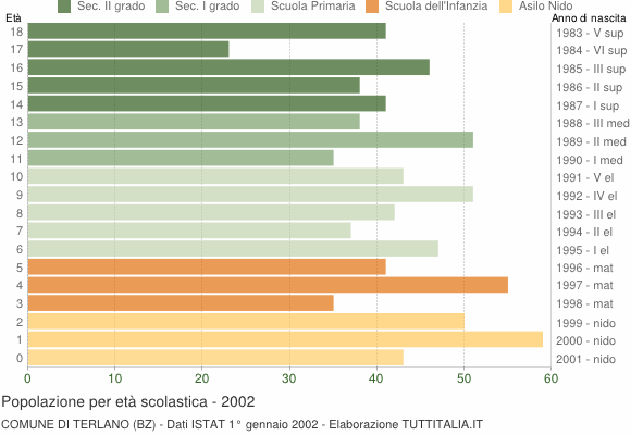 Grafico Popolazione in età scolastica - Terlano 2002