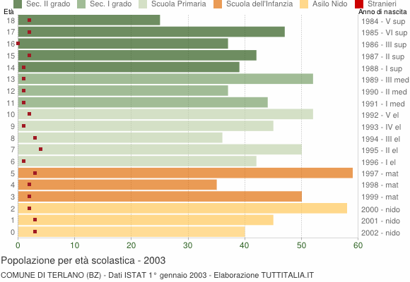 Grafico Popolazione in età scolastica - Terlano 2003