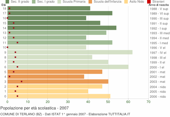 Grafico Popolazione in età scolastica - Terlano 2007