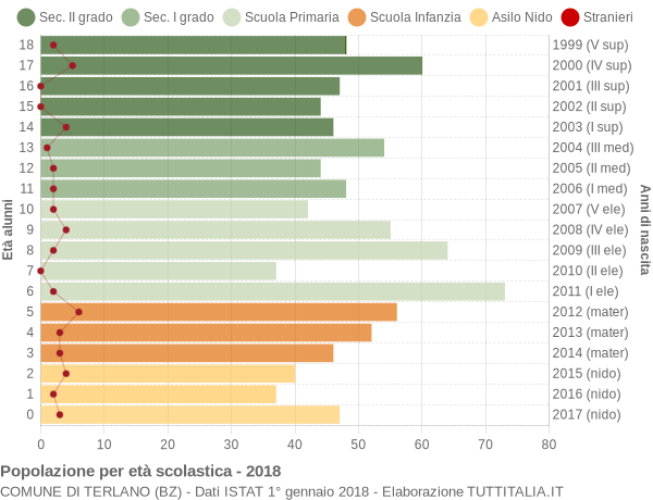 Grafico Popolazione in età scolastica - Terlano 2018