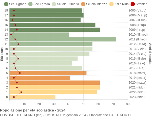 Grafico Popolazione in età scolastica - Terlano 2024